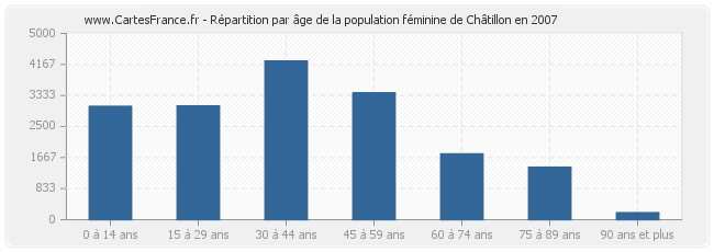 Répartition par âge de la population féminine de Châtillon en 2007