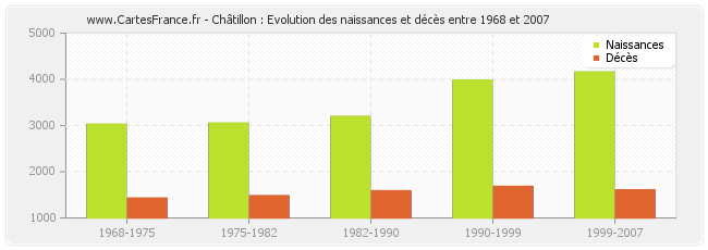 Châtillon : Evolution des naissances et décès entre 1968 et 2007