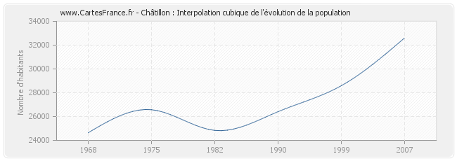 Châtillon : Interpolation cubique de l'évolution de la population