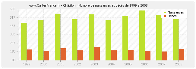 Châtillon : Nombre de naissances et décès de 1999 à 2008