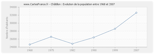 Population Châtillon