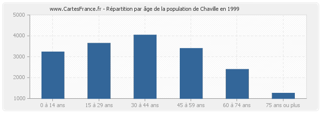 Répartition par âge de la population de Chaville en 1999