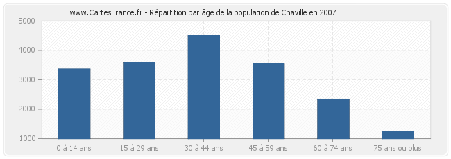 Répartition par âge de la population de Chaville en 2007