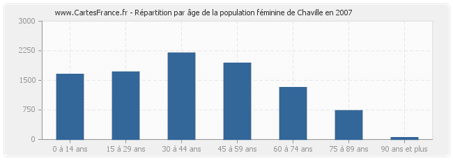 Répartition par âge de la population féminine de Chaville en 2007