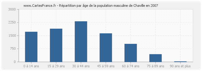 Répartition par âge de la population masculine de Chaville en 2007