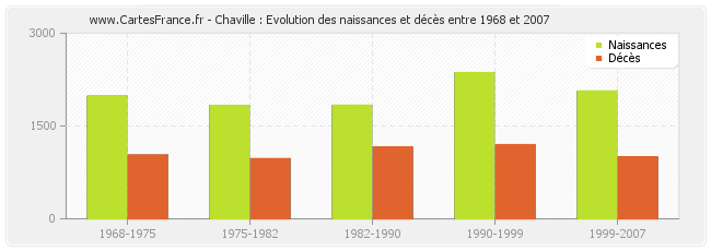 Chaville : Evolution des naissances et décès entre 1968 et 2007