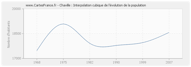 Chaville : Interpolation cubique de l'évolution de la population