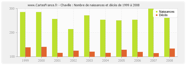 Chaville : Nombre de naissances et décès de 1999 à 2008