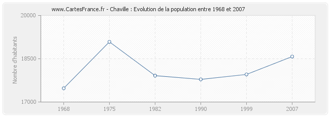 Population Chaville