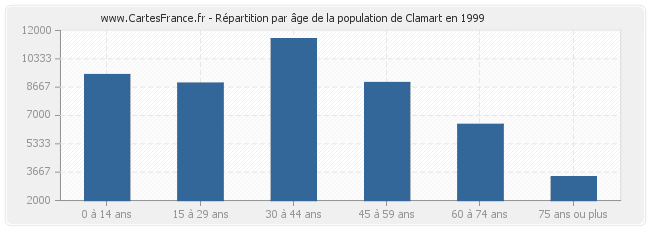 Répartition par âge de la population de Clamart en 1999