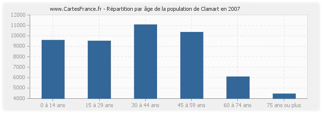 Répartition par âge de la population de Clamart en 2007