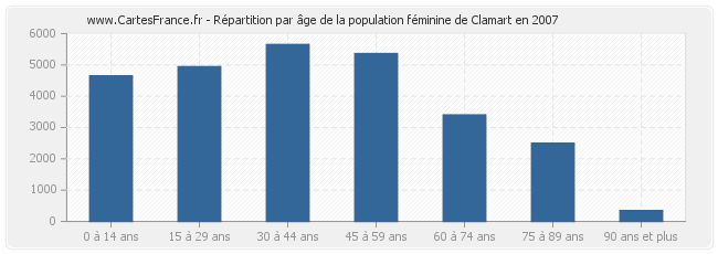 Répartition par âge de la population féminine de Clamart en 2007