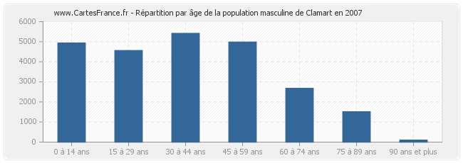 Répartition par âge de la population masculine de Clamart en 2007