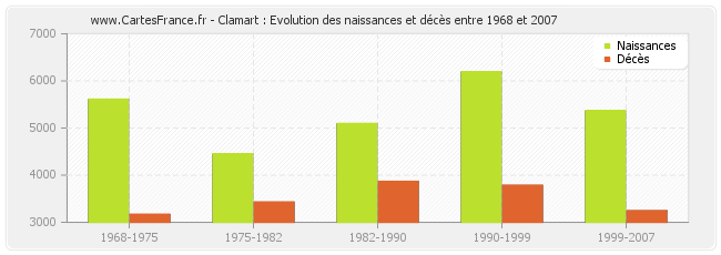Clamart : Evolution des naissances et décès entre 1968 et 2007