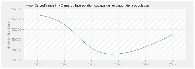 Clamart : Interpolation cubique de l'évolution de la population