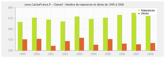 Clamart : Nombre de naissances et décès de 1999 à 2008