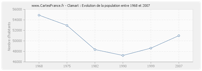 Population Clamart