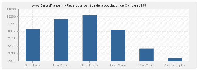 Répartition par âge de la population de Clichy en 1999
