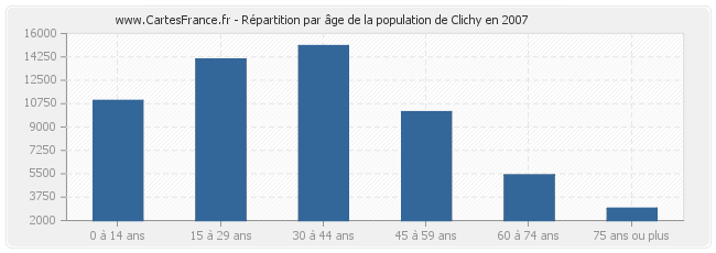 Répartition par âge de la population de Clichy en 2007
