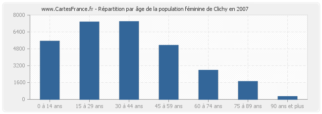 Répartition par âge de la population féminine de Clichy en 2007