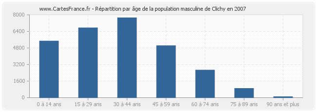 Répartition par âge de la population masculine de Clichy en 2007