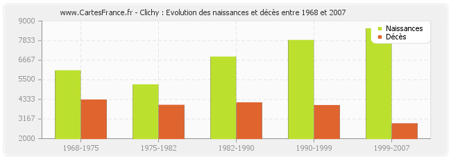 Clichy : Evolution des naissances et décès entre 1968 et 2007