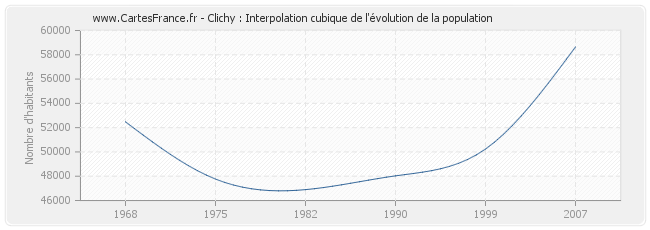 Clichy : Interpolation cubique de l'évolution de la population