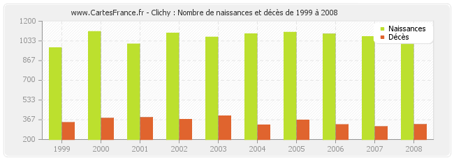 Clichy : Nombre de naissances et décès de 1999 à 2008