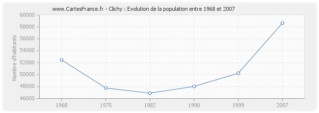 Population Clichy