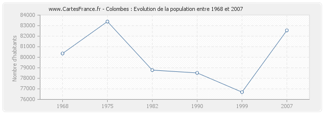 Population Colombes