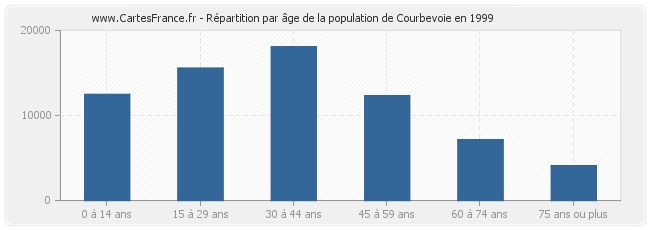 Répartition par âge de la population de Courbevoie en 1999