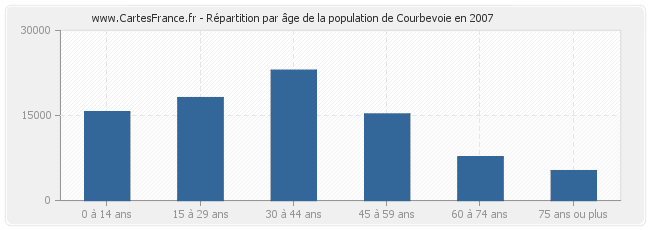 Répartition par âge de la population de Courbevoie en 2007