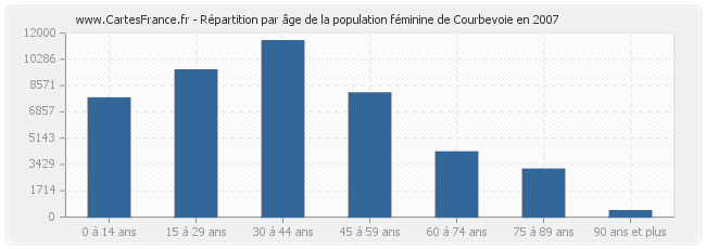 Répartition par âge de la population féminine de Courbevoie en 2007