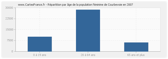 Répartition par âge de la population féminine de Courbevoie en 2007