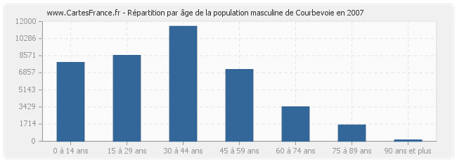 Répartition par âge de la population masculine de Courbevoie en 2007