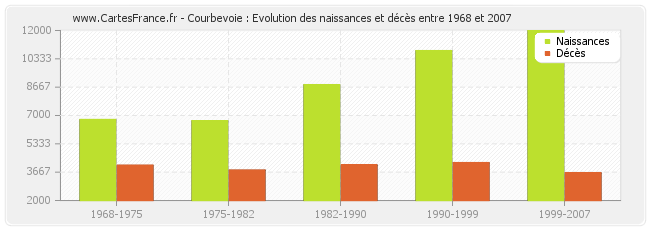 Courbevoie : Evolution des naissances et décès entre 1968 et 2007