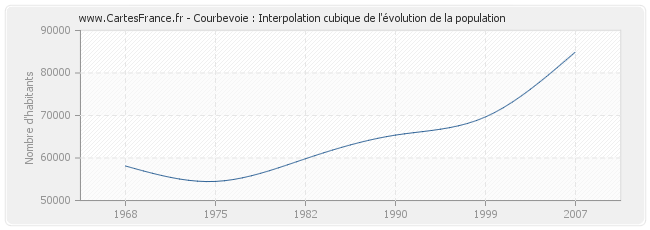 Courbevoie : Interpolation cubique de l'évolution de la population
