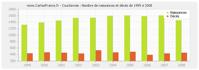 Courbevoie : Nombre de naissances et décès de 1999 à 2008
