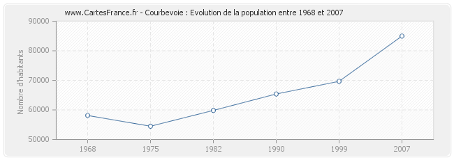 Population Courbevoie
