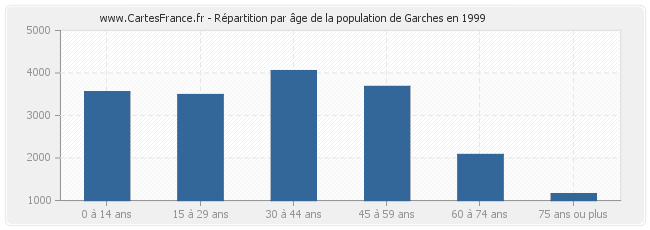 Répartition par âge de la population de Garches en 1999