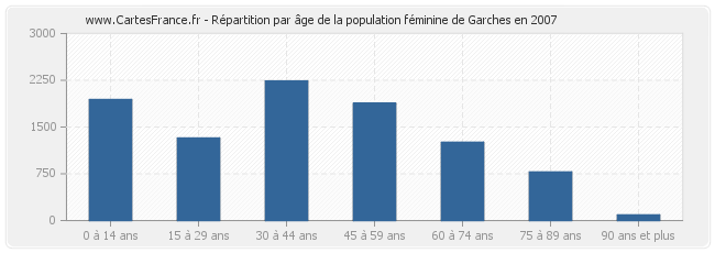 Répartition par âge de la population féminine de Garches en 2007