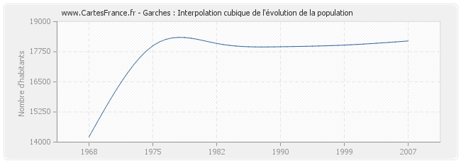 Garches : Interpolation cubique de l'évolution de la population