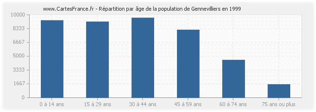 Répartition par âge de la population de Gennevilliers en 1999