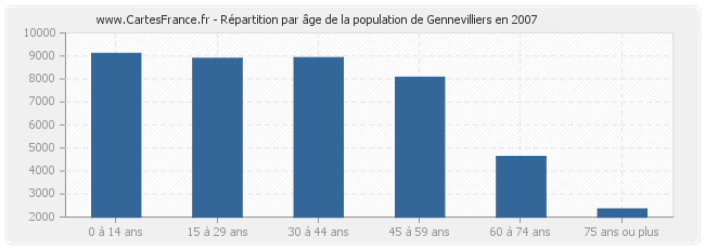 Répartition par âge de la population de Gennevilliers en 2007
