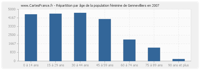 Répartition par âge de la population féminine de Gennevilliers en 2007