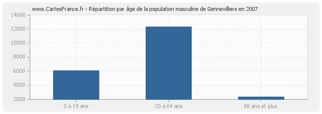 Répartition par âge de la population masculine de Gennevilliers en 2007