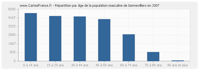 Répartition par âge de la population masculine de Gennevilliers en 2007