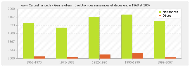Gennevilliers : Evolution des naissances et décès entre 1968 et 2007
