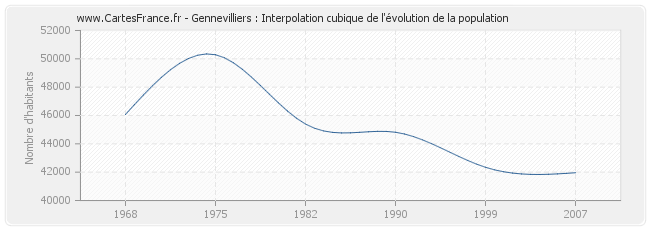 Gennevilliers : Interpolation cubique de l'évolution de la population