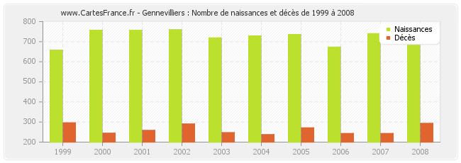 Gennevilliers : Nombre de naissances et décès de 1999 à 2008